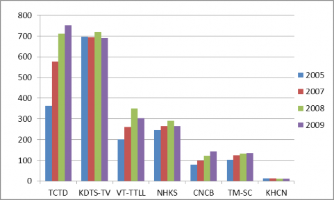 Biểu đồ 4 3 Năng suất lao động của 7 phân ngành chủ yếu Nguồn Niên giám 1