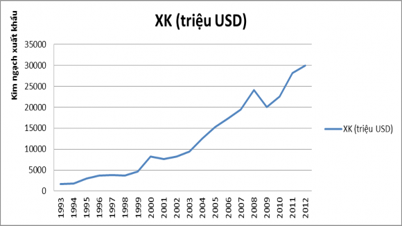 Biểu đồ 4 4 Giá trị xuất khẩu của TP Hồ Chí Minh 1993 – 2012 Nguồn Niên 2
