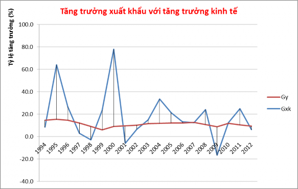 Biểu đồ 4 5 Tăng trưởng xuất khẩu với tăng trưởng kinh tế Nguồn Niên 3