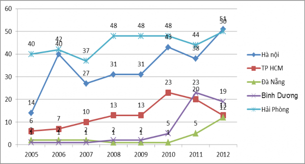 Biểu đồ 4 6 PCI của TP HCM và các địa phương Nguồn Tác giả tổng hợp từ 4
