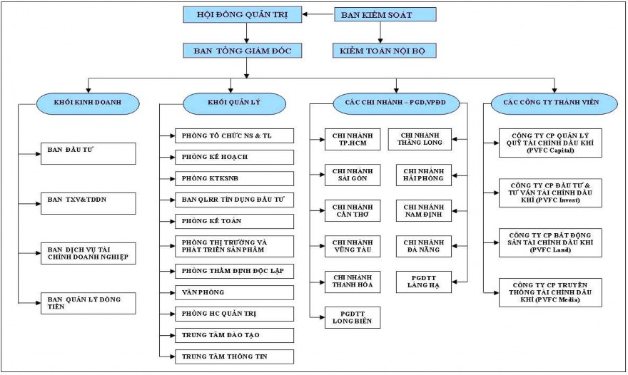 72 Hình 2 1 Sơ đồ mô hình tổ chức PVFC Nguồn PVFC Phòng Kiểm tra kiểm soát 1