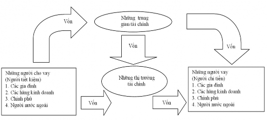 Tài chính trực tiếp Hình 1 1 Những đồng vốn đi qua hệ thống tài chính 1