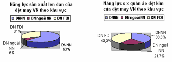 Năng lực s xuất khăn bông của dệt may VN phân theo khu vực Năng lực sản xuất 1