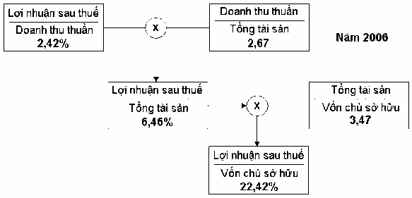 Hình 3 1 Mô hình ROE theo phương pháp Dupont tại Công ty May 10 Như vậy theo phuơng 1