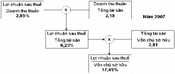Hình 3 1 Mô hình ROE theo phương pháp Dupont tại Công ty May 10 Như vậy theo phuơng 2