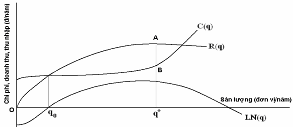 Hình 1 3 Đồ thị doanh thu biên và chi phí biên Trong đó q Sản lượng sản 1