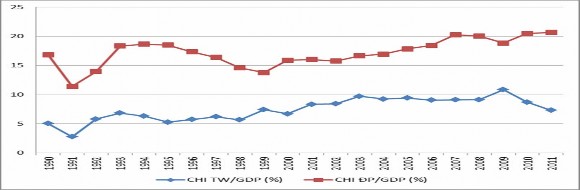 Nguồn Tổng cục Thống kê Bộ tài chính 1990 2011 Hình 2 1 cho thấy nếu 1