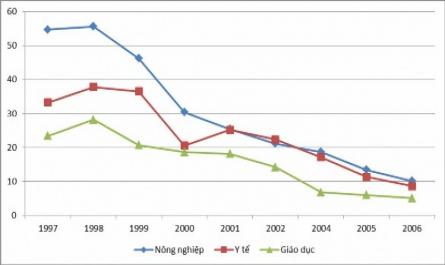 Chi Thường Xuyên Của Chính Quyền Trung Ương Trong Chi Ngân Sách Giai Đoạn 1997 - 2006 (%)