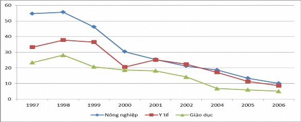 Nguồn Tổng cục Thống kê Bộ tài chính 1997 2006 Hình vẽ 2 2 cho thấy 1