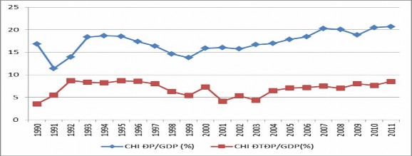 Nguồn Tổng cục Thống kê Bộ tài chính 1990 2011 Như vậy xem xét tỉ 3