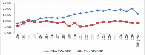 Nguồn Tổng cục Thống kê Bộ tài chính 1990 2011 Hình 2 7 Tỉ trọng 4