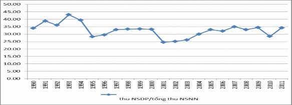 Nguồn Tổng cục Thống kê Bộ tài chính 1990 2011 Hình 2 7 cho thấy tỷ 5
