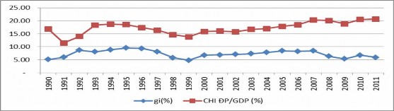 Nguồn Tổng cục thống kê Bộ tài chính 1990 2011 Qua hình 3 1 có thể 1