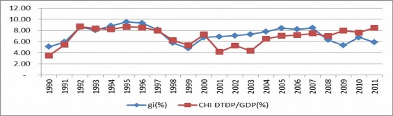Nguồn Tổng cục Thống kê Bộ tài chính 1990 2011 Chi đầu tư phát 1