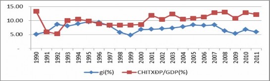 Nguồn Tổng cục Thống kê Bộ tài chính 1990 2011 Trong giai đoạn 1990 2