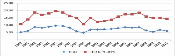 Nguồn Tổng cục Thống kê Bộ tài chính 1990 2011 Hình vẽ 3 4 cho thấy 3