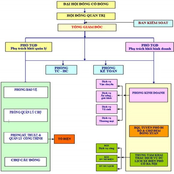 Nguồn Phòng tổ chức hành chính – Công ty cổ phần Đồng Xuân Hình 2 1 Sơ 1