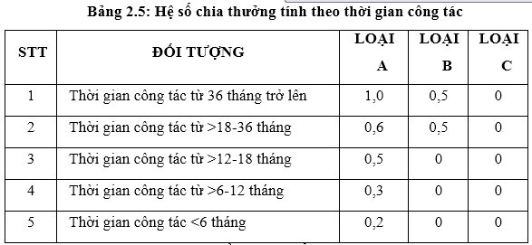 Nguồn Phòng tổ chức hành chính Bảng 2 7 Mức khen thưởng cho cán bộ của 1