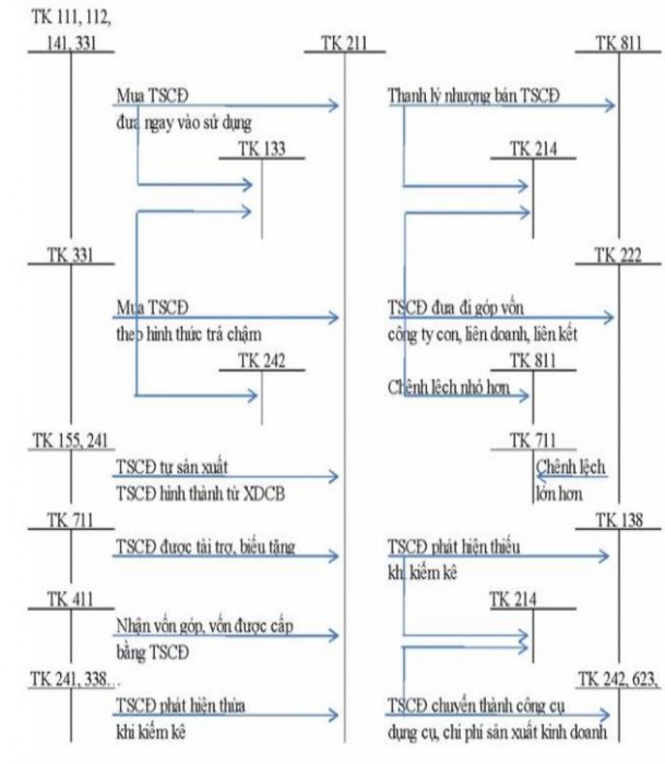 Sơ đồ hạch toán tăng giảm tài sản cố định vô hình Sơ đồ hạch toán 1