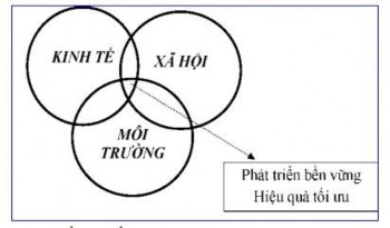 Sơ đồ 1 1 Mối quan hệ 3 mặt cơ bản của phát triển kinh tế trang trại 1