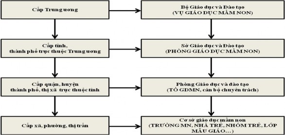 Sơ đồ 1 1 Phân cấp QLNN đối với Giáo dục mầm non 2 2 2 2 Cấp xã UBND cấp 1