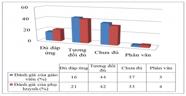 Biểu đồ 2 2 Đánh giá của giáo viên và phụ huynh về mức độ đáp ứng của 1