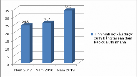 Hình 2 5 Kết quả xử lý nợ xấu bằng TSĐB của Vietinbank Thăng Long Nguồn 1