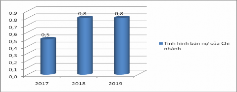 Hình 2 6 Kết quả xử lý nợ xấu bằng hình thức bán nợ của Vietinbank Thăng 2