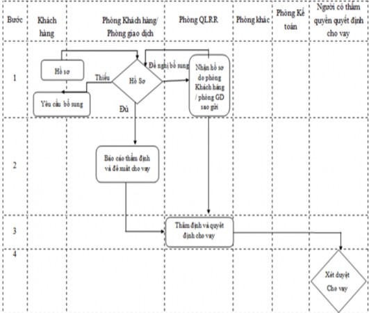 Hình 2 7 Quy trình thẩm định hồ sơ của Vietinbank Thăng Long Nguồn Vietinbank chi 3