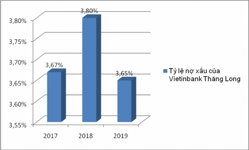 Hình 2 2 Tỷ lệ nợ xấu của Vietinbank – chi nhánh Thăng Long Nguồn Vietinbank 1