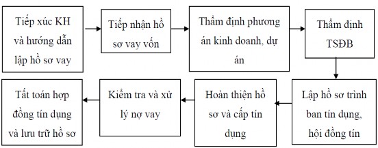 Hình 2 3 Quy trình cấp tín dụng của Vietinbank – chi nhánh Thăng Long Nguồn 1