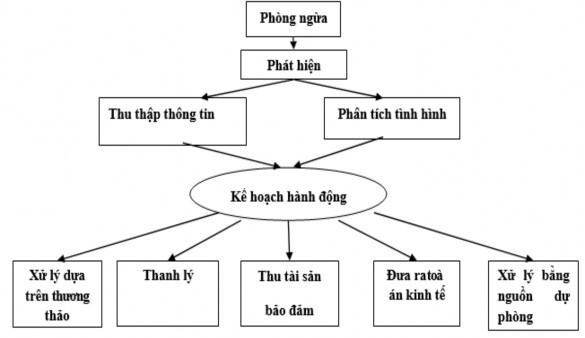 Nguồn Quy trình quản lý nợ bộ phận sản phẩm và phát triển kinh doanh Nam A 1
