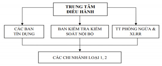 Nguồn Ban kiểm soát và hỗ trợ kinh doanh của Nam A Bank 2019 Sơ đồ 2 3 Mô 6