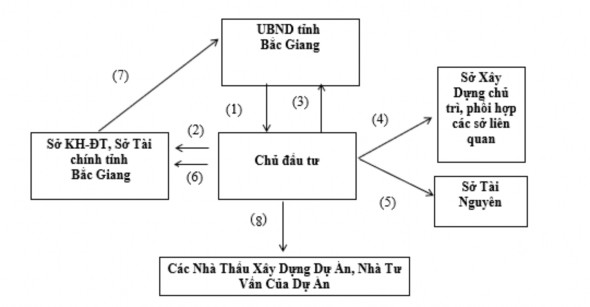 Mô hình 2 1 Các cơ quan tham gia quản lý các dự án đầu tư XDCB Bước 1 Lập 1