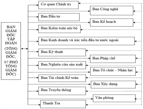 Hình 2 2 Mô hình tổ chức của khối văn phòng Tập đoàn Nguồn Ban Tổ chức 1