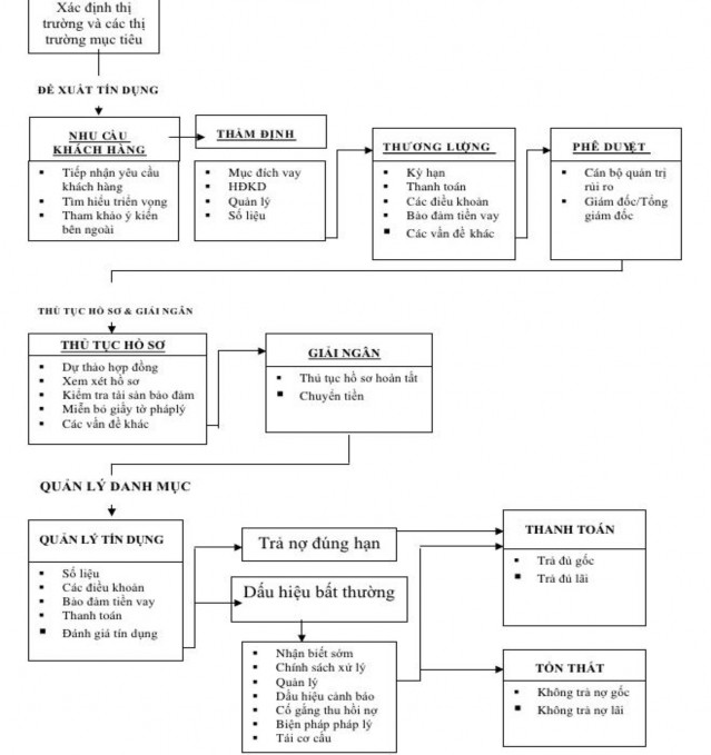 Sơ đồ 1 1 Sơ đồ quy trình cho vay KHDN 1 2 Mở rộng cho vay khách hàng doanh 1
