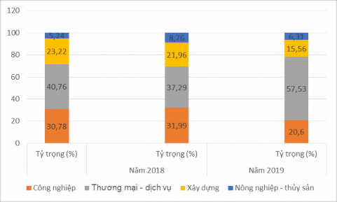 Hình 2 5 Biểu đồ cơ cấu dư nợ DNNVV theo ngành nghề Maritimebank Bắc Ninh giai 1