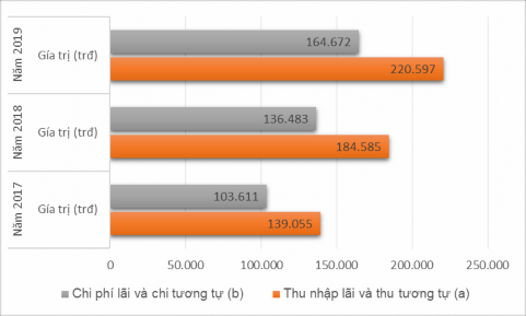 Hình 2 6 Biểu đồ chênh lệch thu lãi và thu tương tự so với chi lãi và chi 2