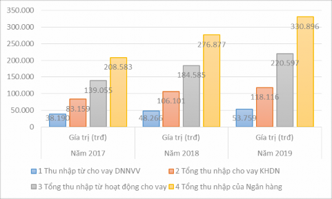 Hình 2 7 Biểu đồ so sánh tổng thu nhập từ hoạt động cho vay DNNVV so với 3