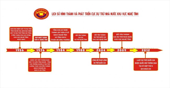 Hình 2 1 Lịch sử hình thành và phát triển của Cục DTNN Khu vực Nghệ Tĩnh 1