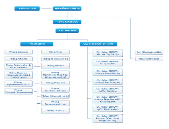 Nguồn www div gov vn Hiện nguồn vốn của BHTGVN được tích lũy dựa trên 4 cấu 1