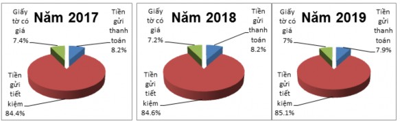 Nguồn Phòng tổng hợp VietinBank CN Bắc Ninh Biểu đồ 2 2 Cơ cấu huy động 1