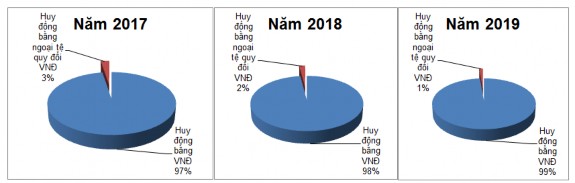 Nguồn Phòng tổng hợp VietinBank CN Bắc Ninh Biểu đồ 2 3 Cơ cấu huy động 1