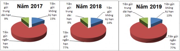 Nguồn Phòng tổng hợp VietinBank CN Bắc Ninh Biểu đồ 2 4 Cơ cấu huy động 2
