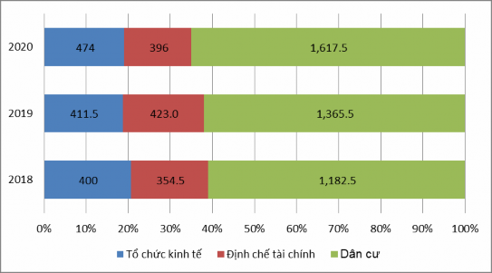 Biểu đồ 2 3 Cơ cấu và tỷ trọng nguồn vốn tiền gửi theo đối tượng khách 1