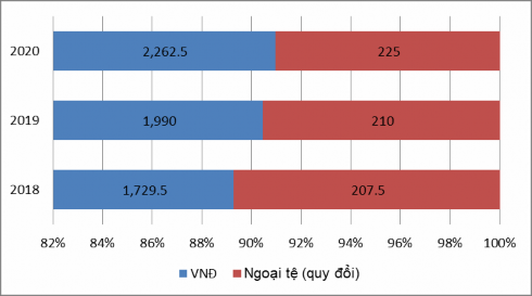 Biểu đồ 2 4 Cơ cấu và tỷ trọng nguồn vốn tiền gửitheo đồng tiền tiền 2
