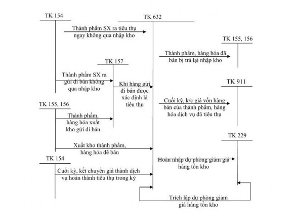 TỰ KẾ TOÁN DOANH THU BÁN HÀNG VÀ CUNG CẤP DỊCH VỤ PHÁP KÊ KHAI THƯỜNG XUYÊN 5