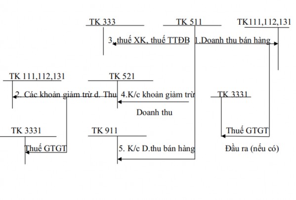 Phụ lục 1 2 Sơ đồ kế toán doanh thu hoạt động tài chính Theo phương pháp kê 1