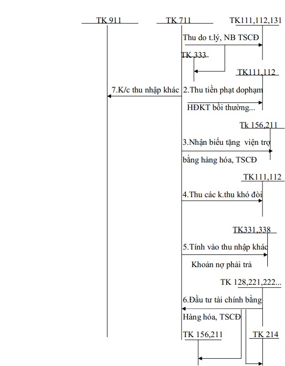 Theo phương pháp kê khai thường xuyên 3