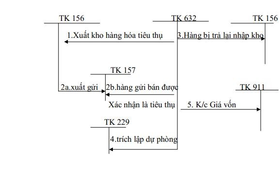 Kế toán doanh thu hoạt động tài chính Theo phương pháp kê khai thường xuyên 4